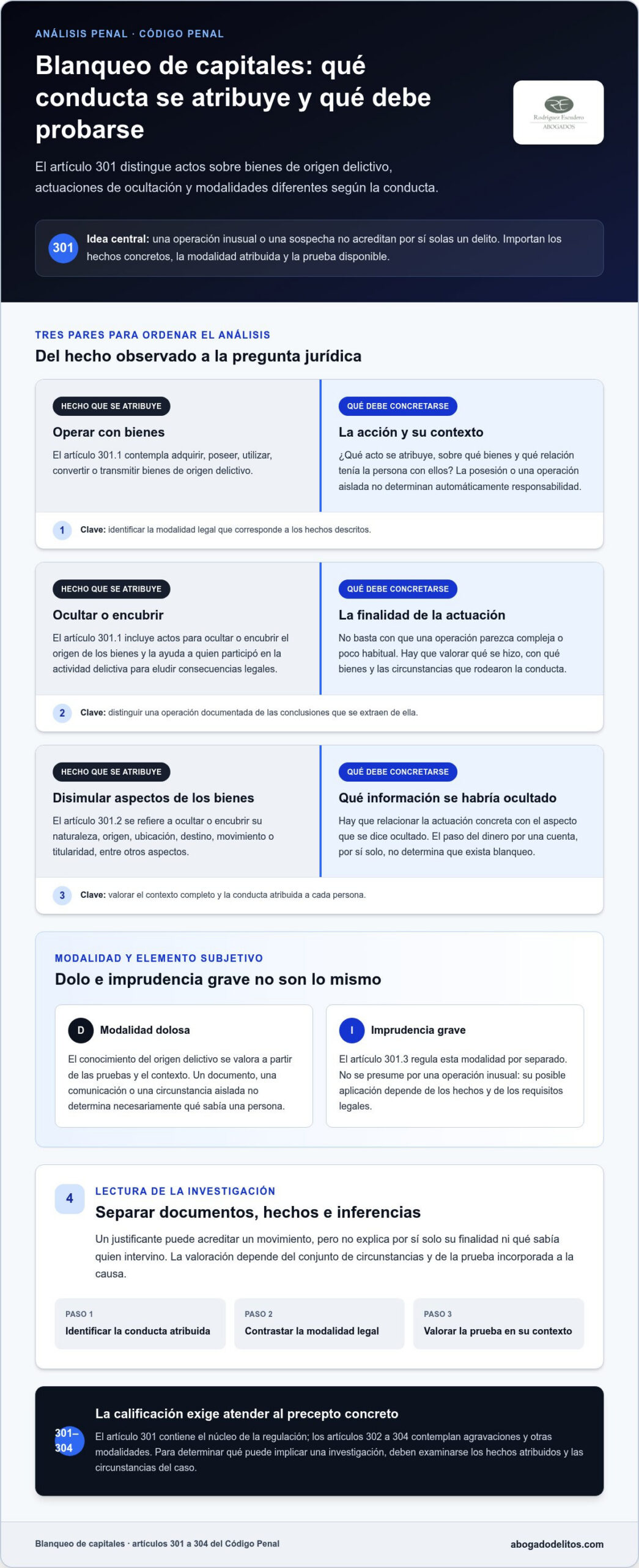 Delito de blanqueo de capitales en el Código Penal: artículos y penas