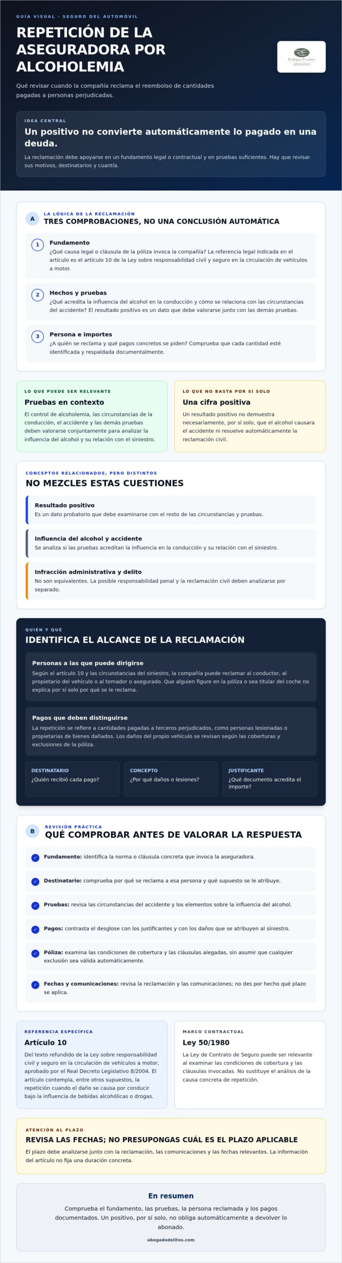Infografía sobre el derecho de repetición de la aseguradora por alcoholemia