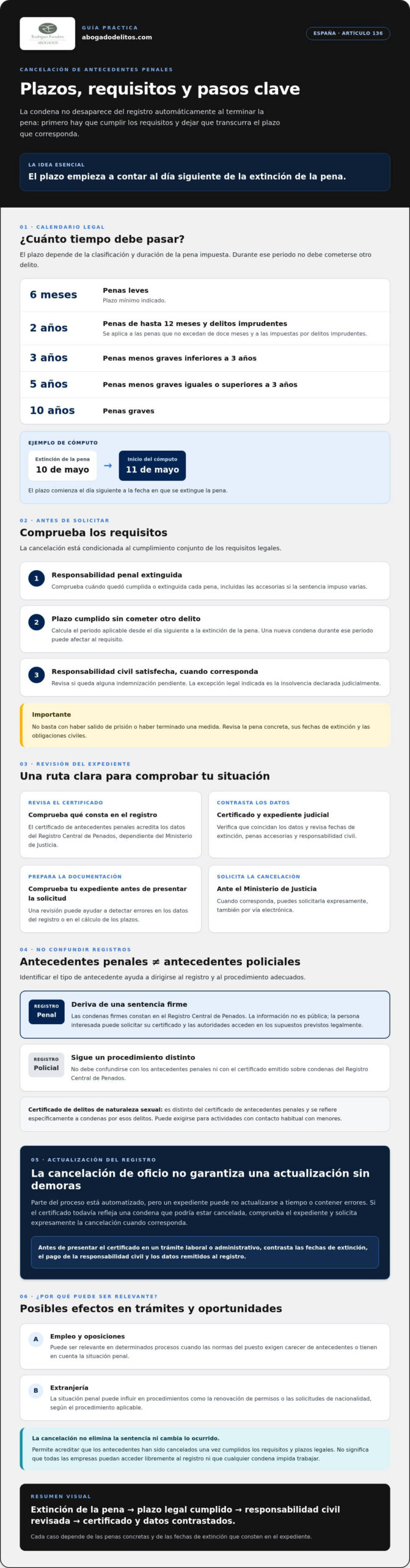 Infografía sobre los plazos y requisitos para cancelar antecedentes penales