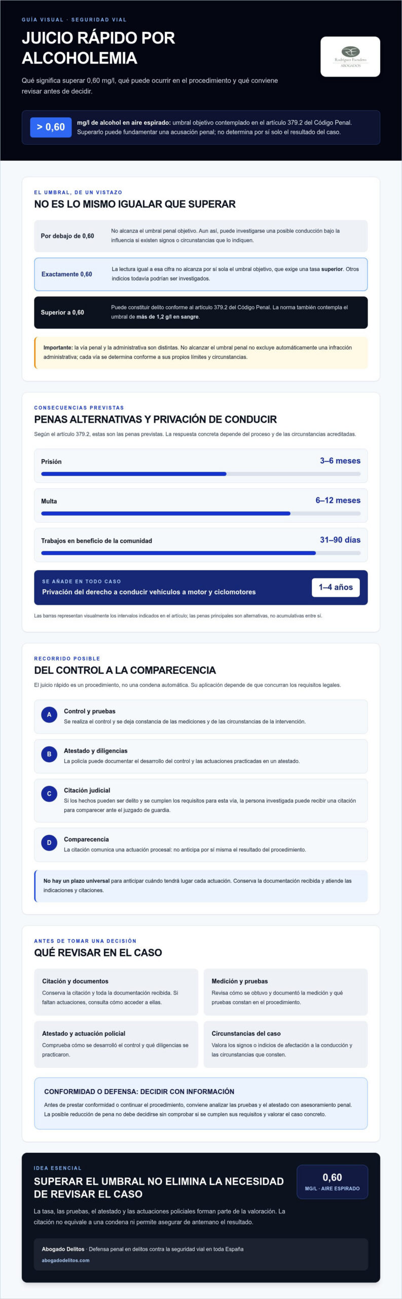 Infografía sobre el juicio rápido por alcoholemia con tasa superior a 0,60