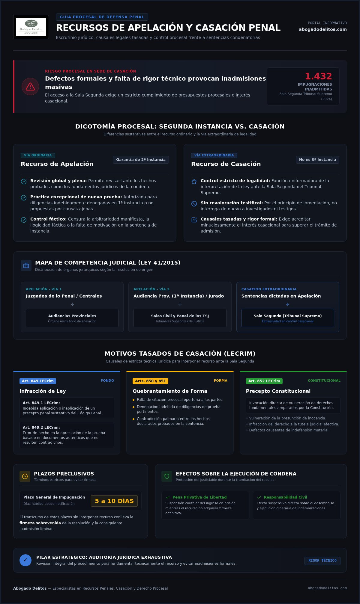 Infografía sobre los recursos de apelación y casación en el proceso penal