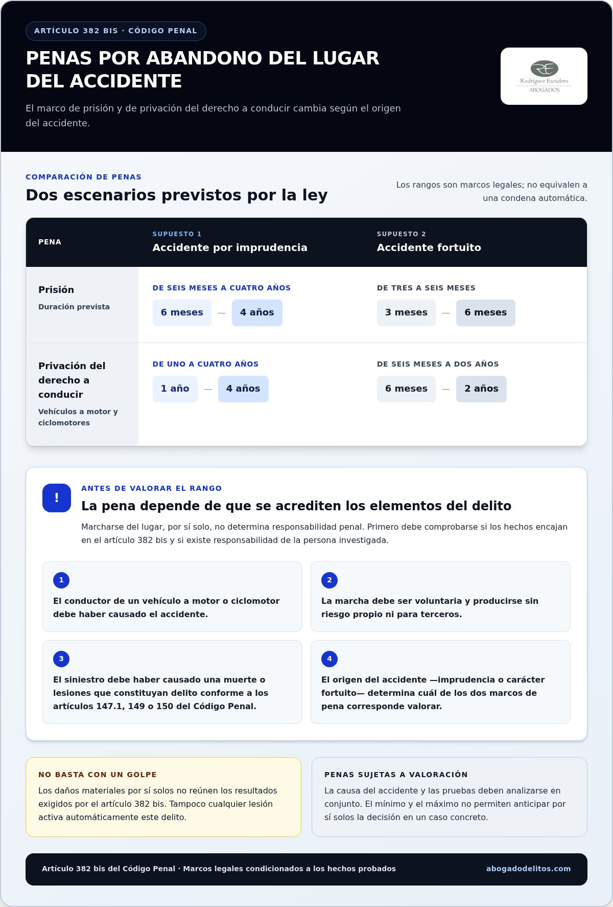 Infografía sobre las consecuencias penales del abandono del lugar del accidente