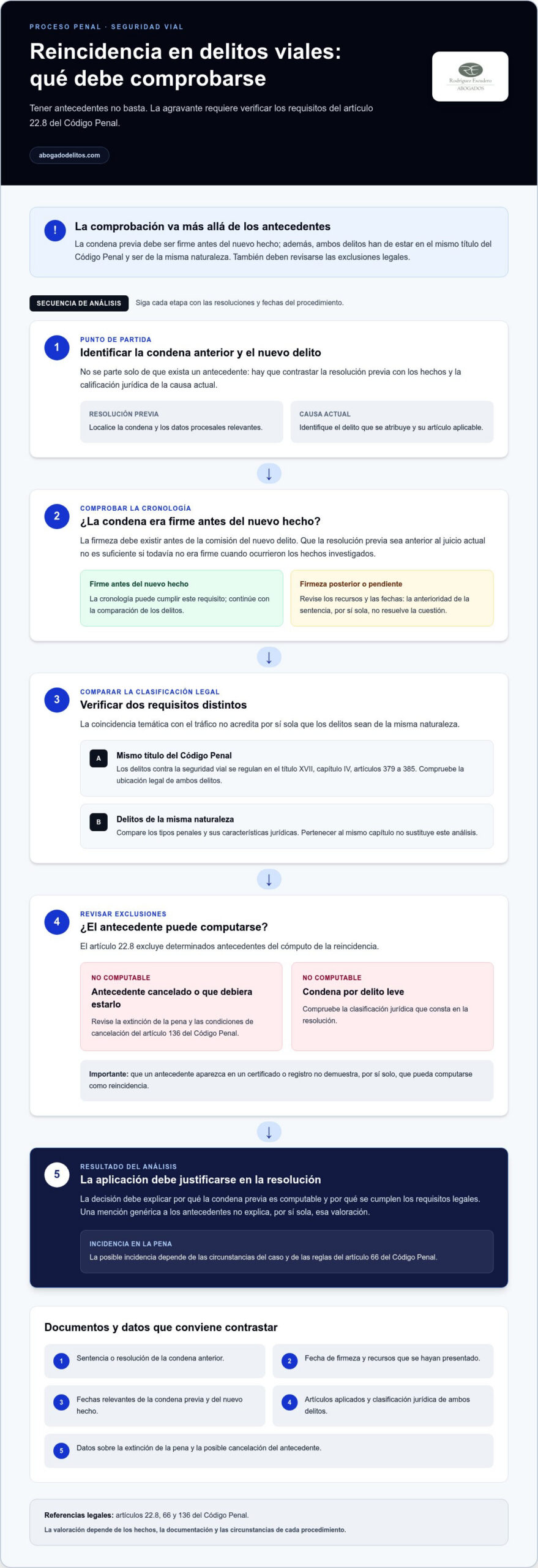 Infografía sobre la agravante de reincidencia en delitos de seguridad vial