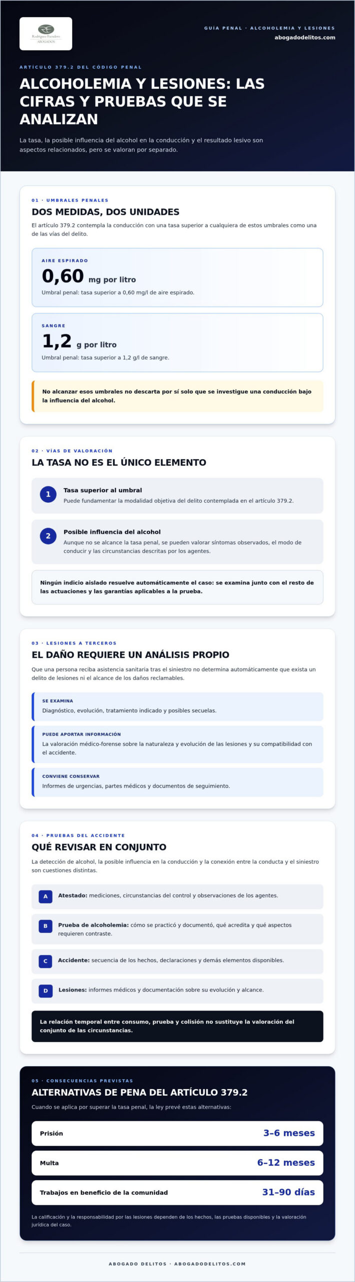 Infografía sobre alcoholemia con resultado de lesiones a terceros