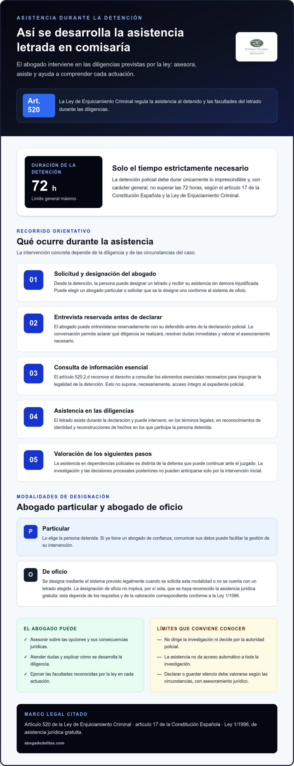 Infografía sobre la asistencia letrada al detenido desde la detención