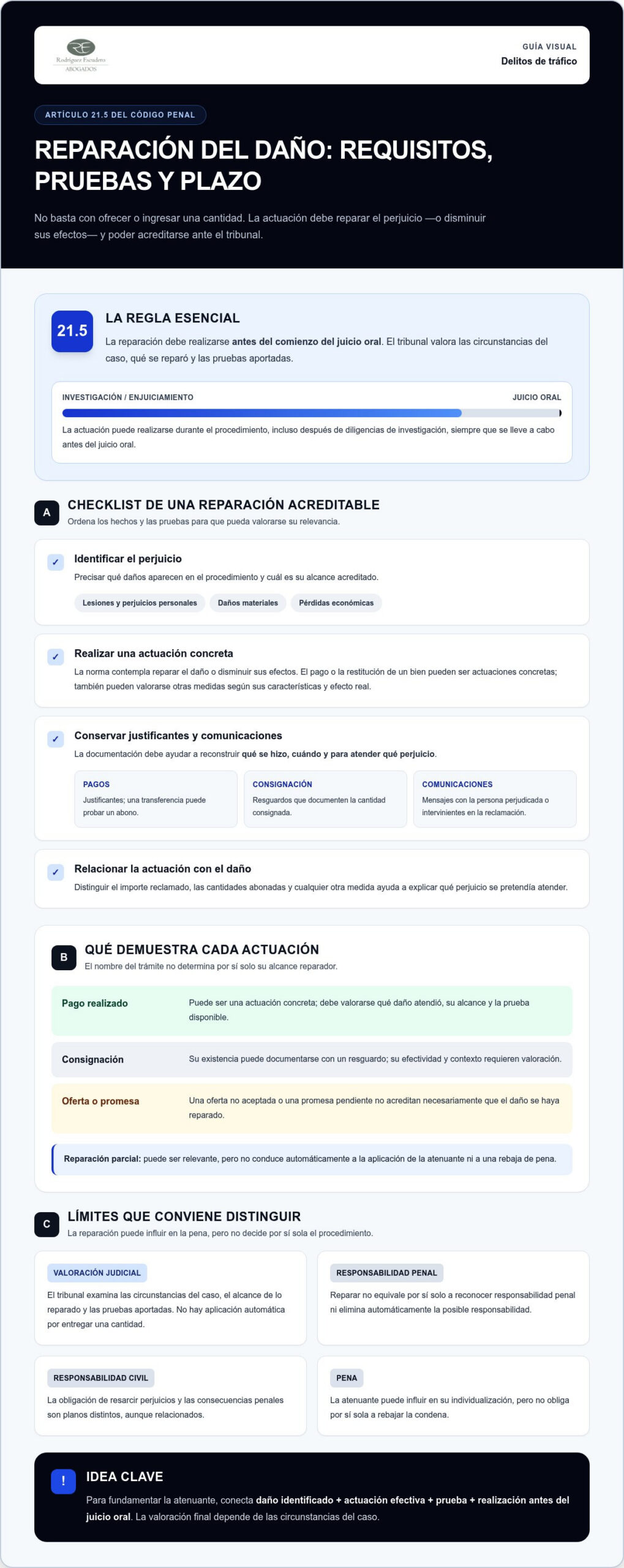 Infografía sobre la atenuante de reparación del daño en delitos de tráfico