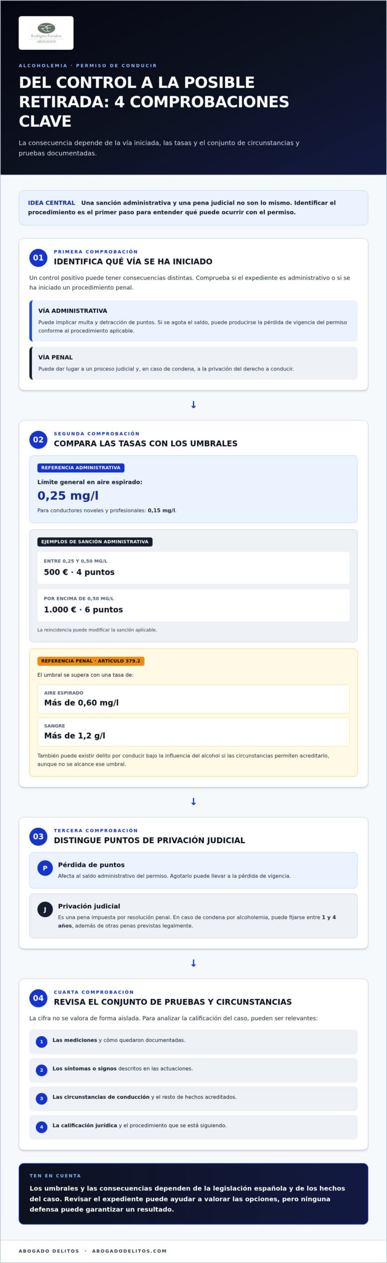 Infografía sobre cómo evitar la retirada del carné por alcoholemia