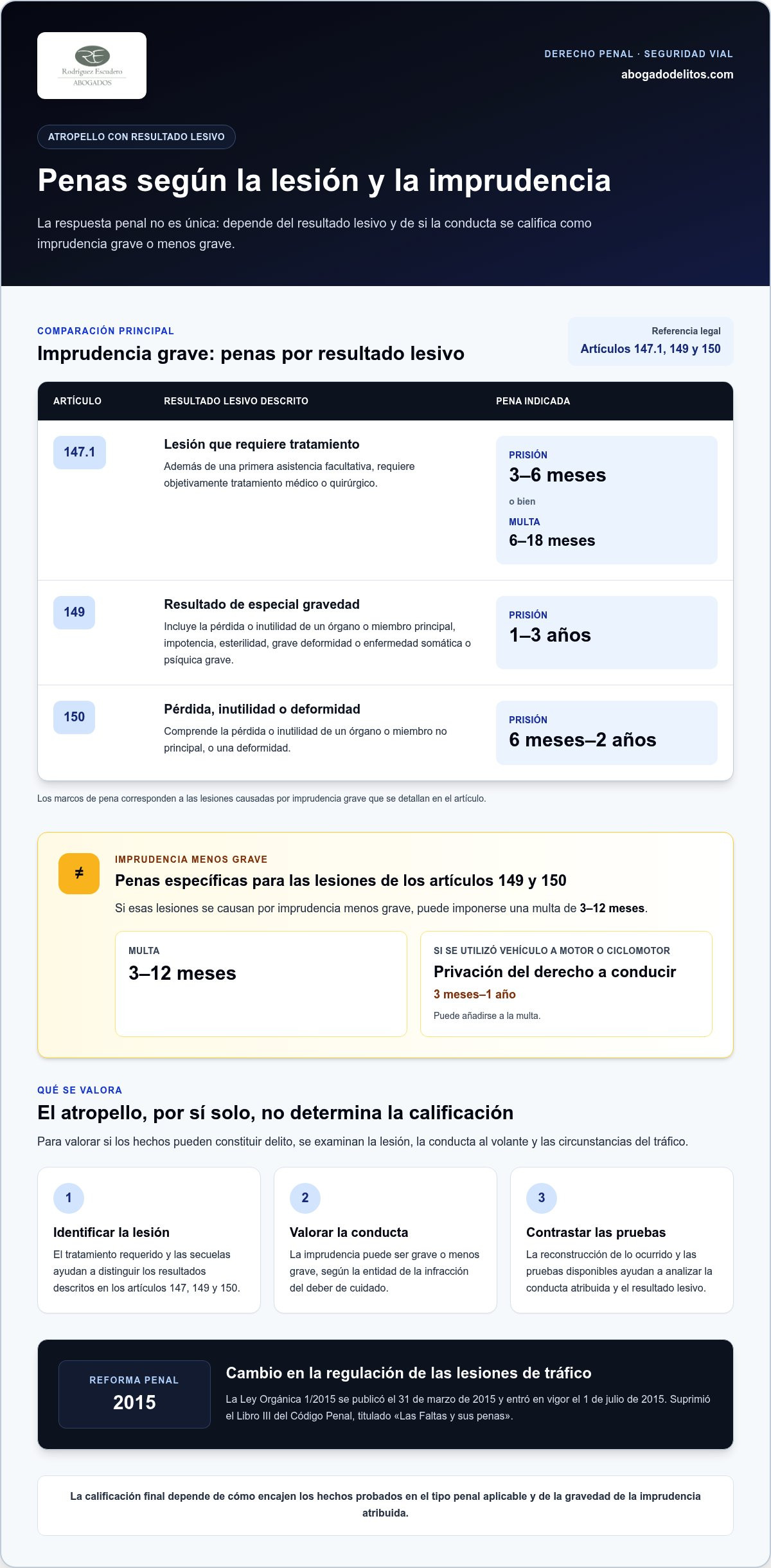 Infografía sobre las penas por atropello con lesiones