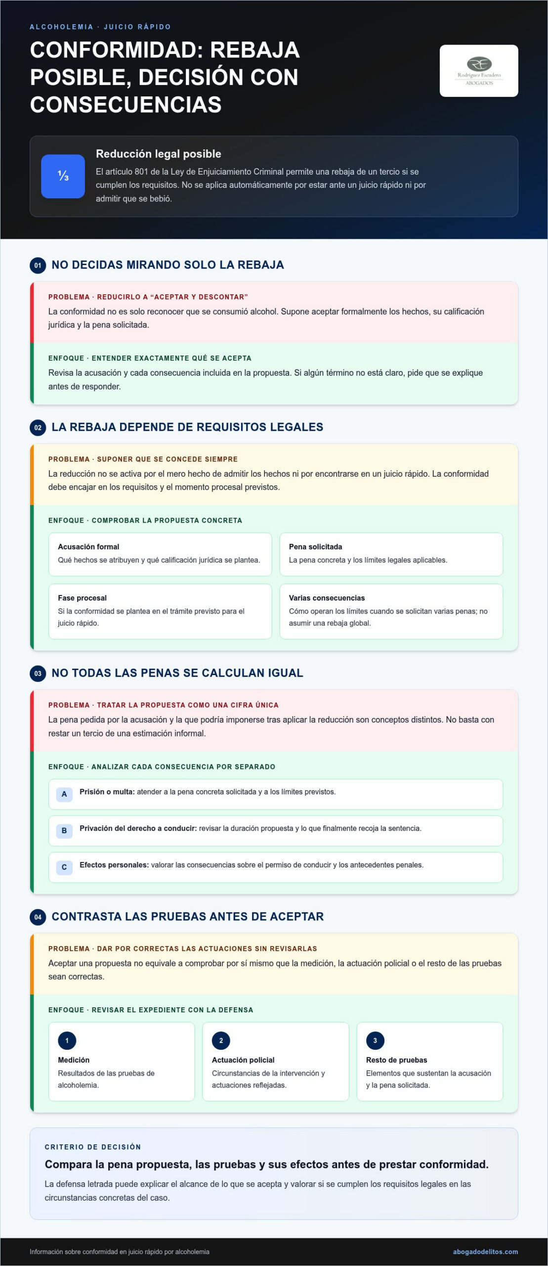 Infografía sobre la conformidad en un juicio rápido por alcoholemia