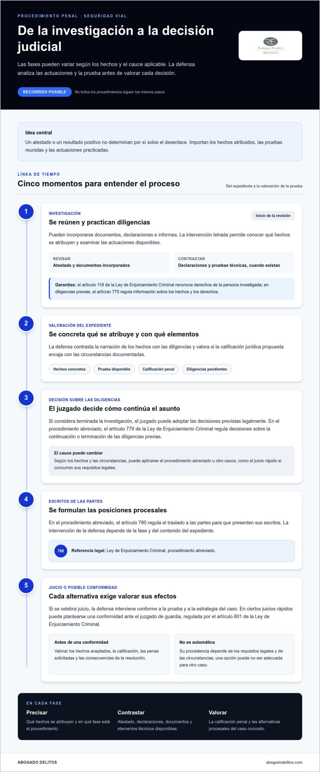 Infografía sobre cómo se estudia la defensa en delitos contra la seguridad vial