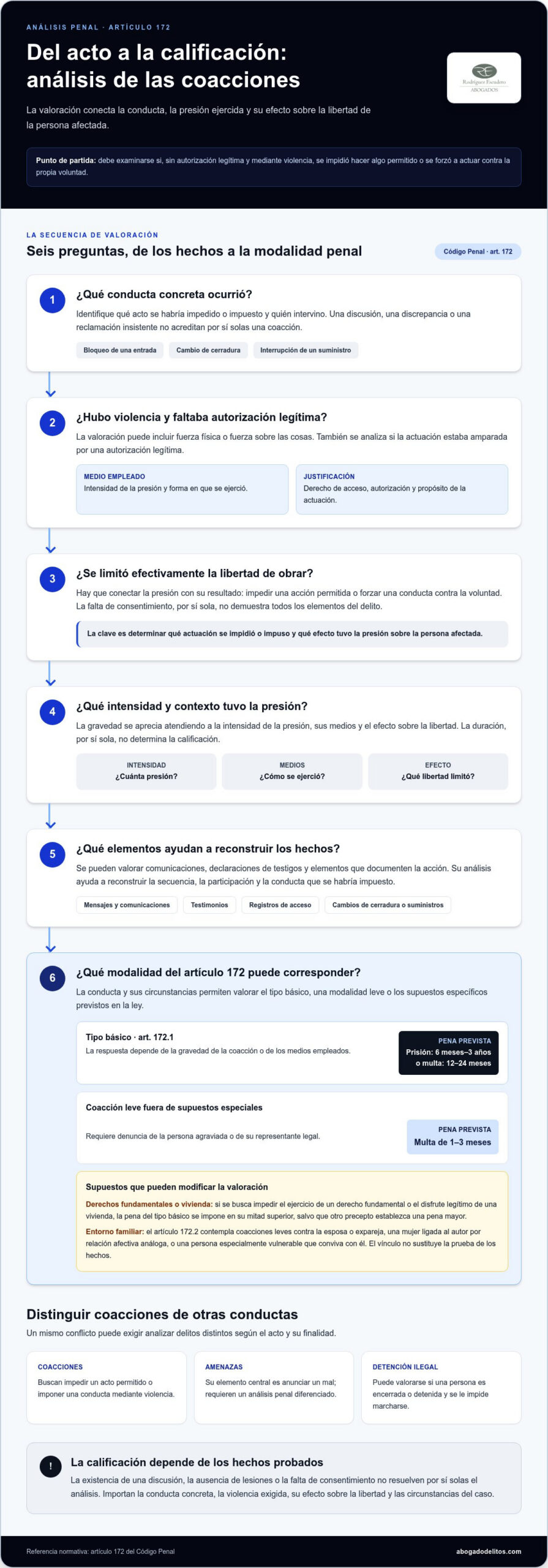 Infografía sobre los requisitos y las modalidades agravadas del delito de coacciones