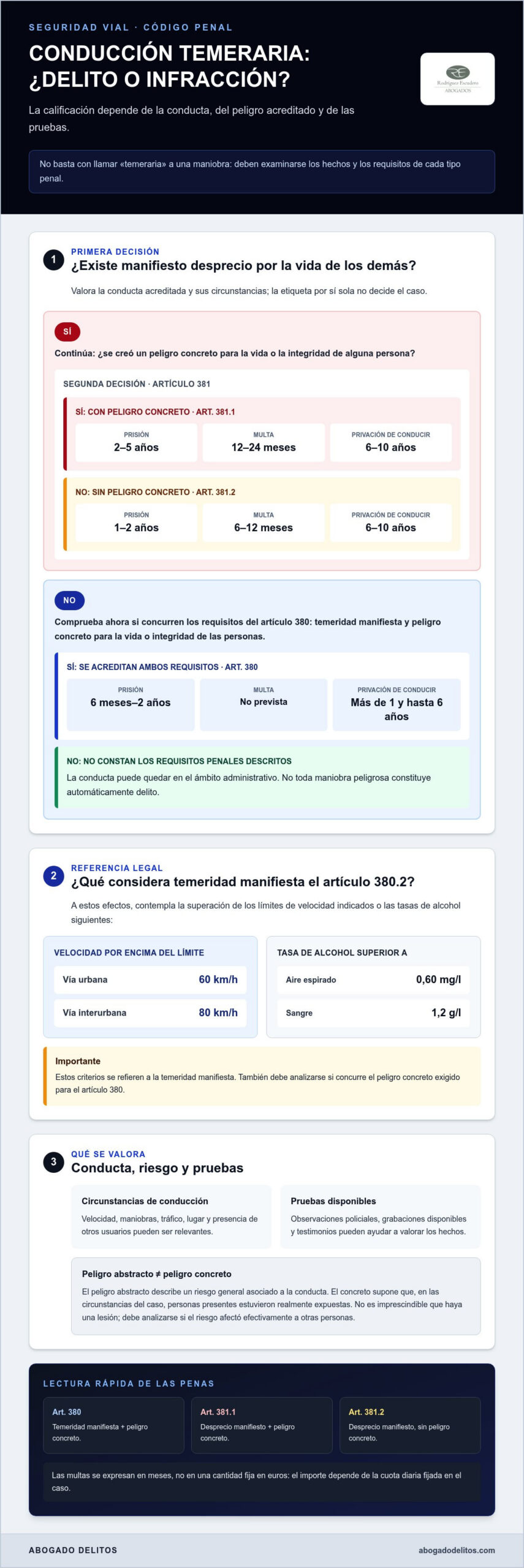 Infografía sobre las penas del delito de conducción temeraria
