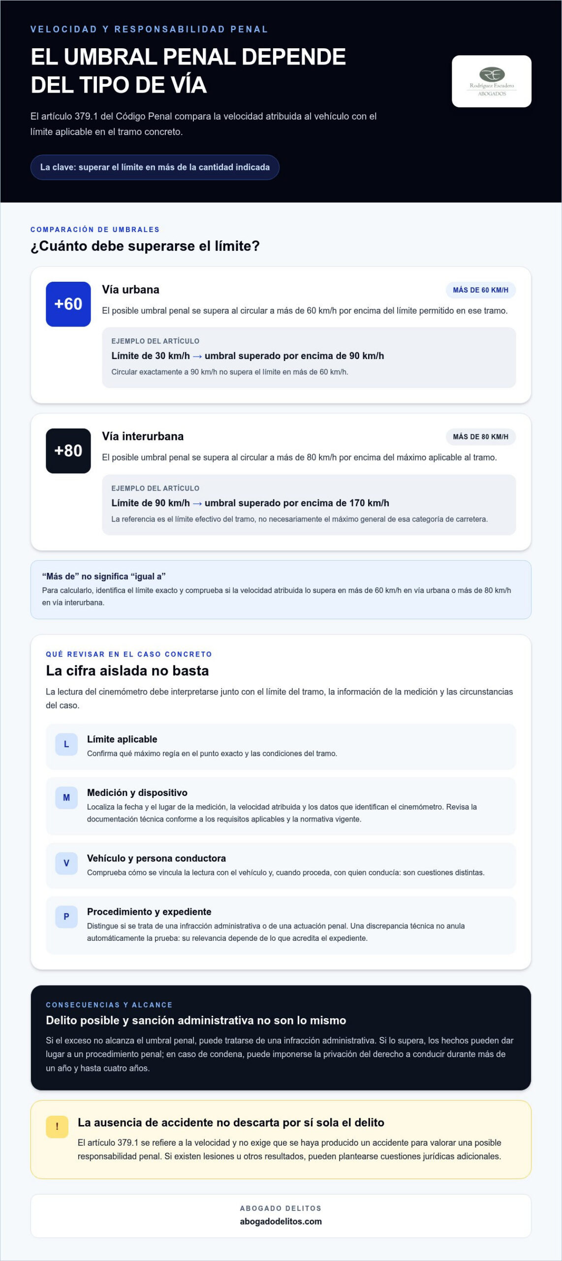 Infografía sobre cuándo el exceso de velocidad es delito