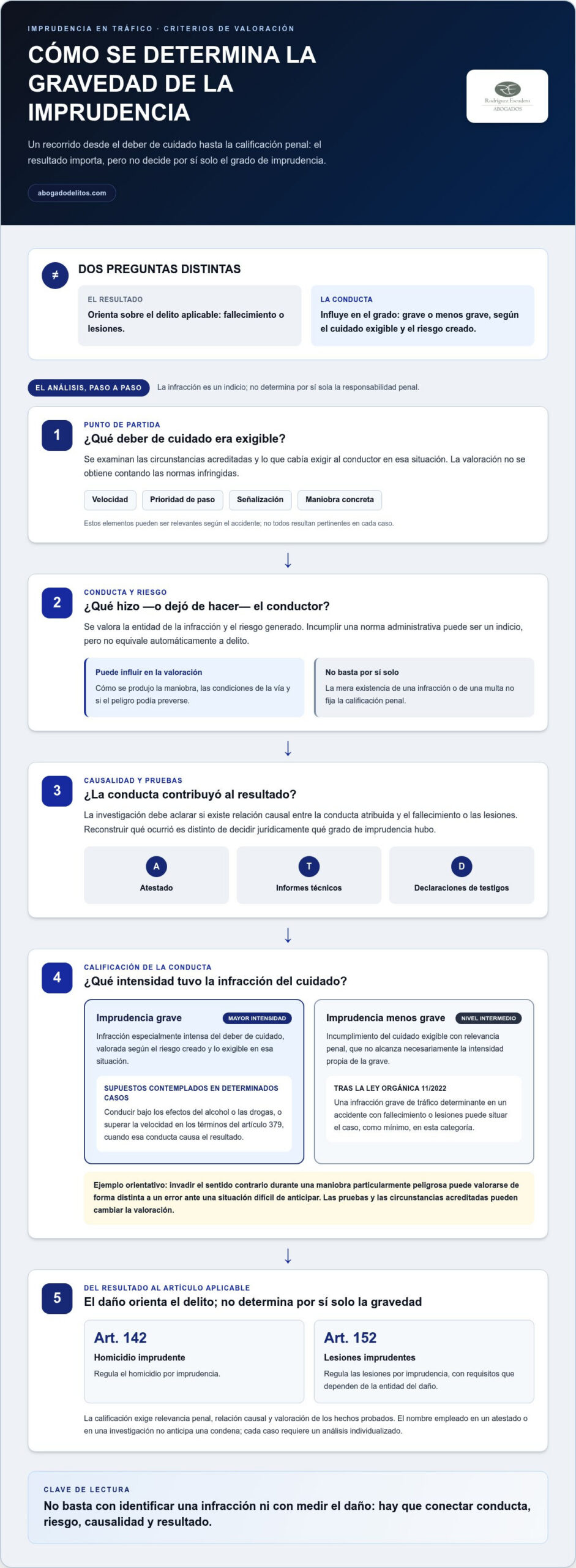 Infografía sobre las diferencias entre imprudencia grave y menos grave en tráfico