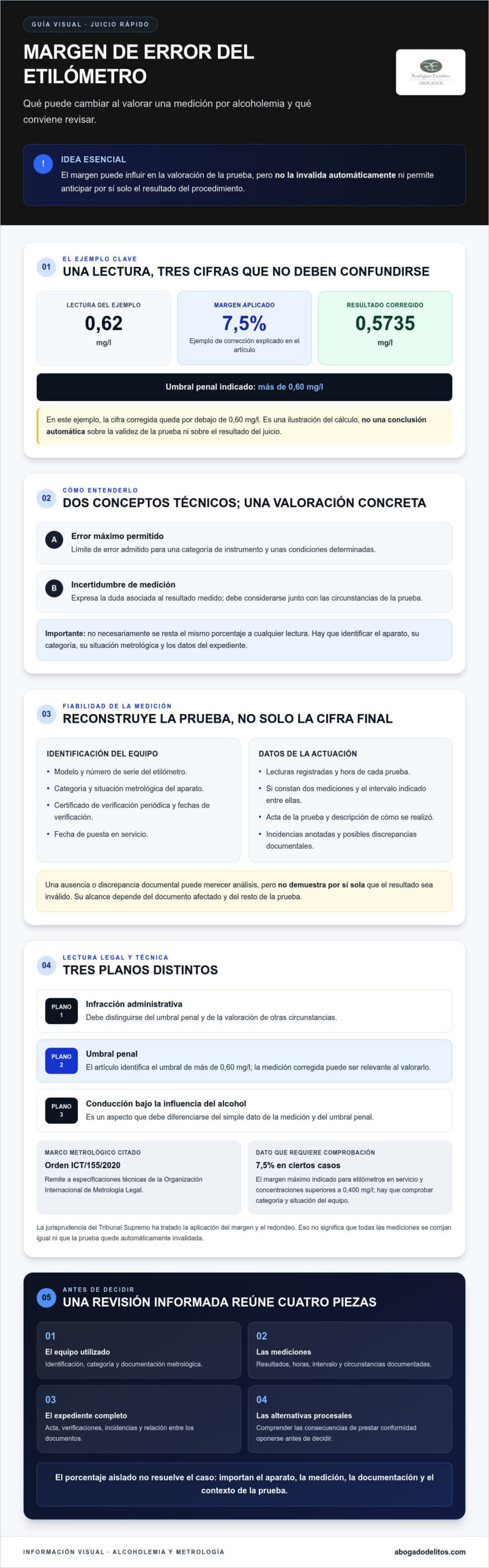 Infografía sobre el margen de error del etilómetro en un juicio rápido