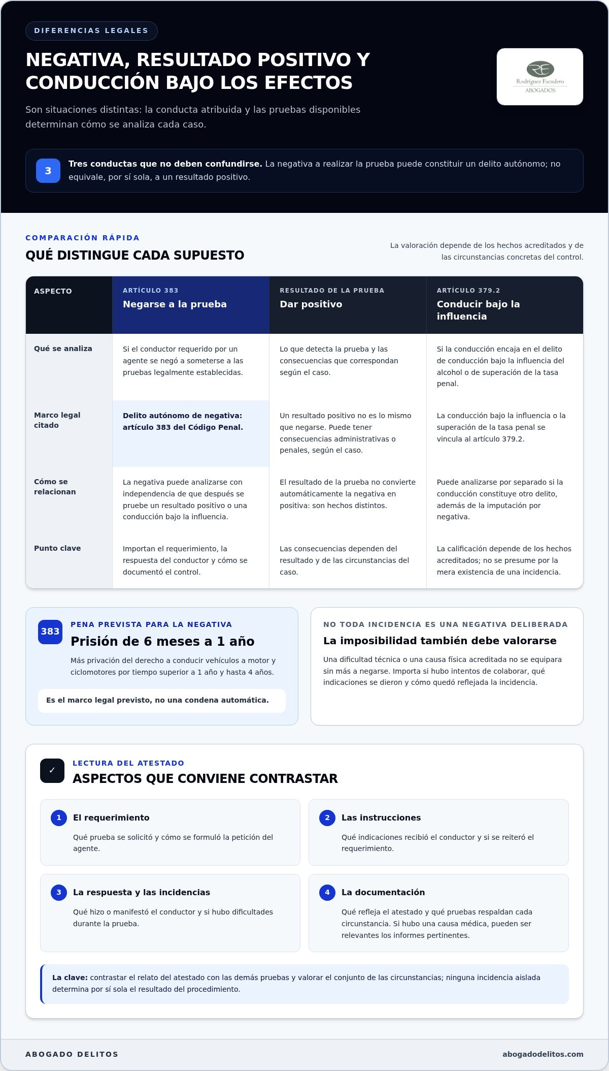 Infografía sobre la pena por negarse a soplar en un control de alcoholemia
