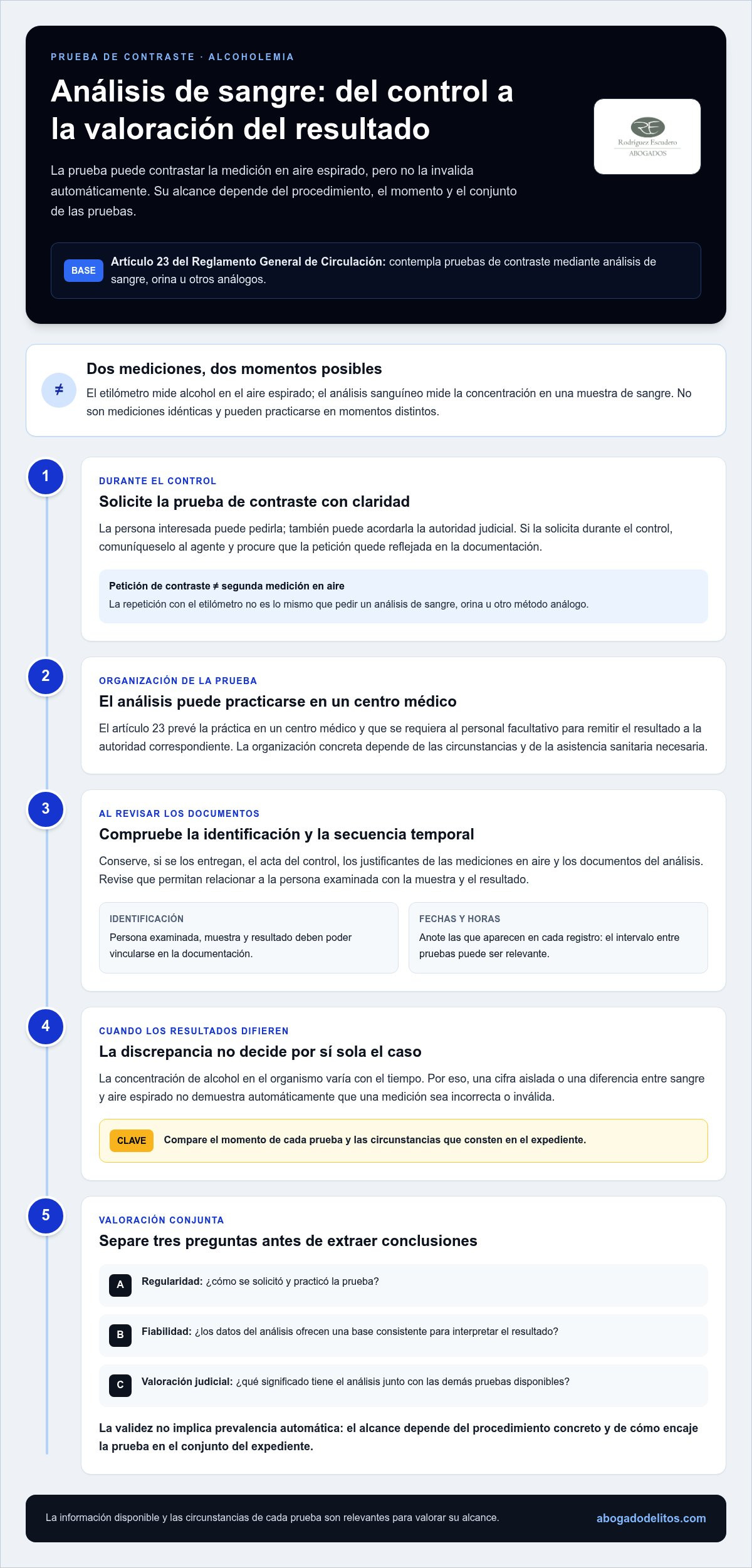 Infografía sobre la validez de la prueba de contraste de sangre en alcoholemia